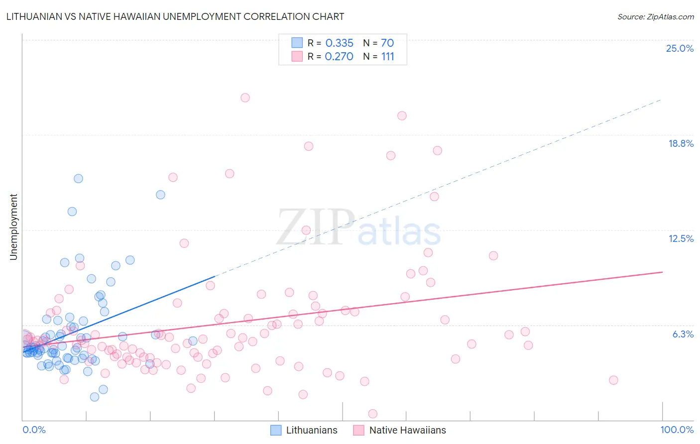 Lithuanian vs Native Hawaiian Unemployment