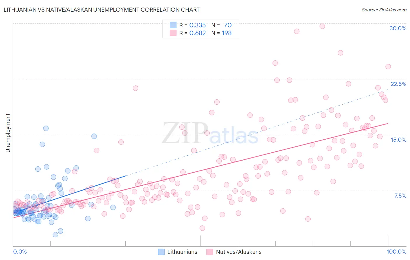 Lithuanian vs Native/Alaskan Unemployment