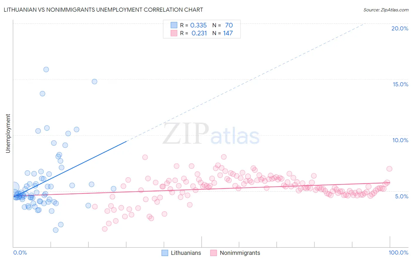 Lithuanian vs Nonimmigrants Unemployment