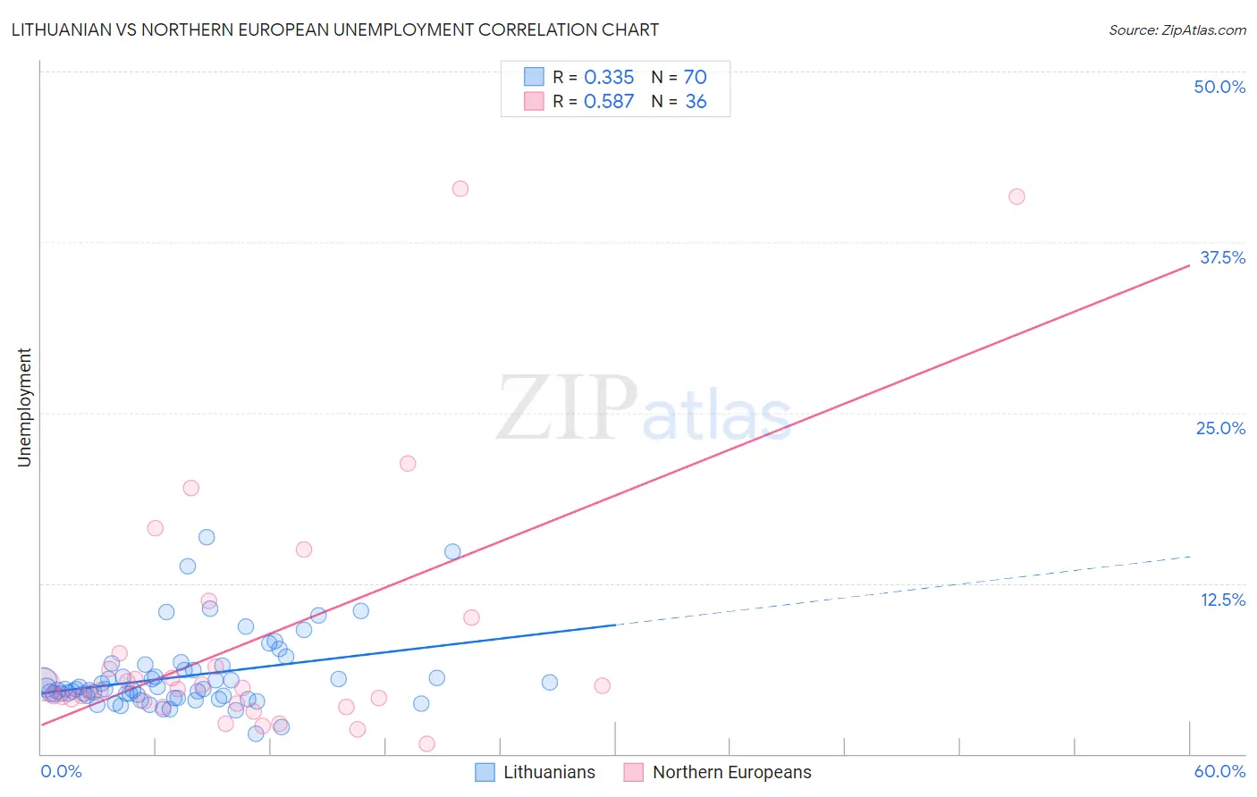 Lithuanian vs Northern European Unemployment