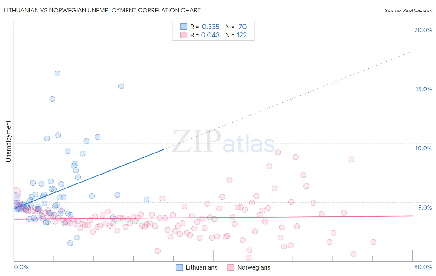 Lithuanian vs Norwegian Unemployment