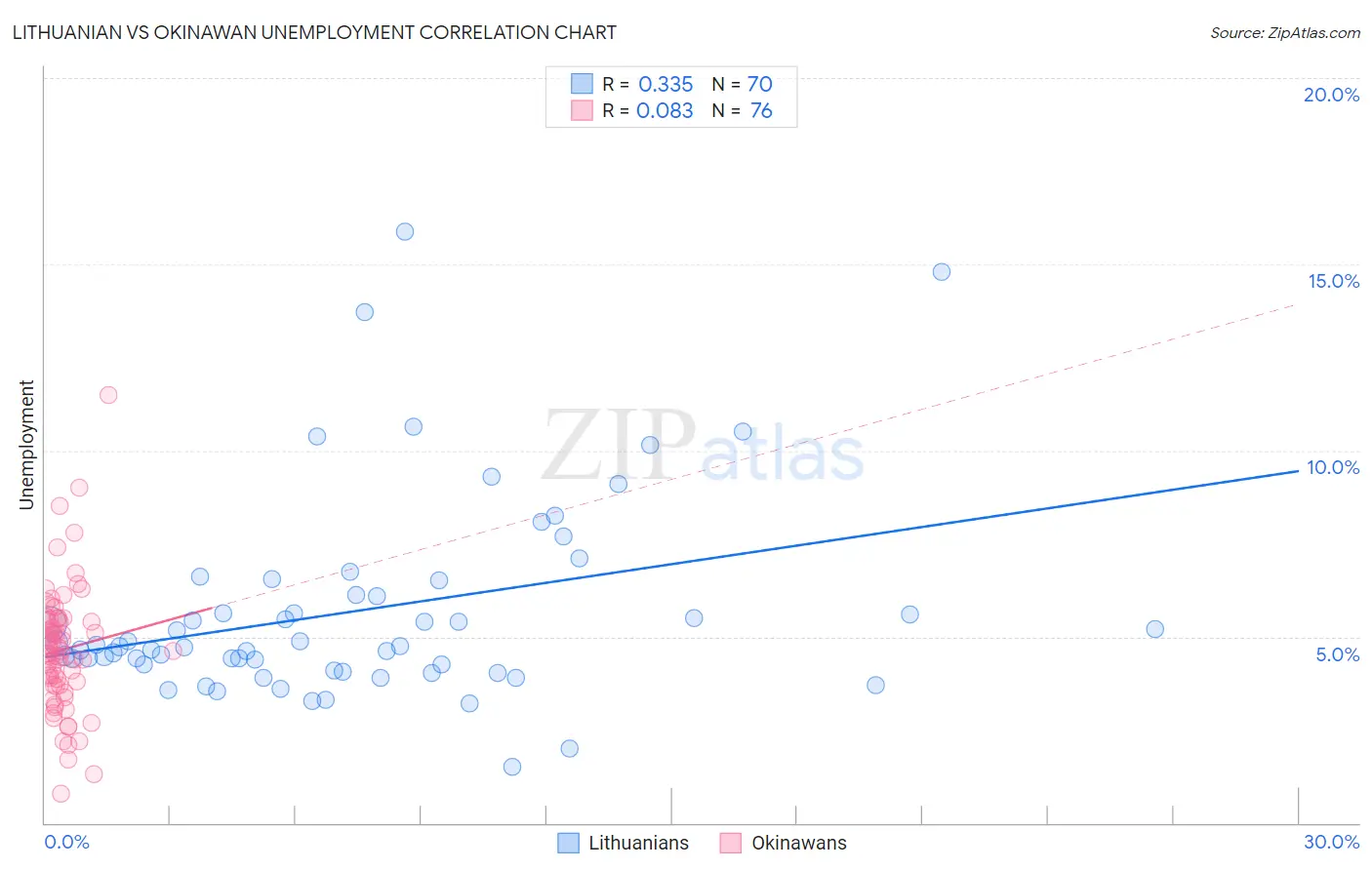 Lithuanian vs Okinawan Unemployment