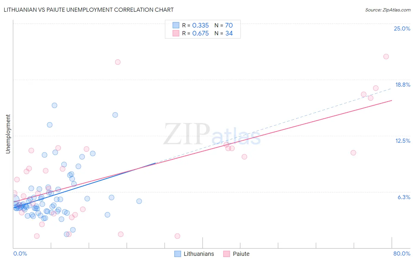 Lithuanian vs Paiute Unemployment