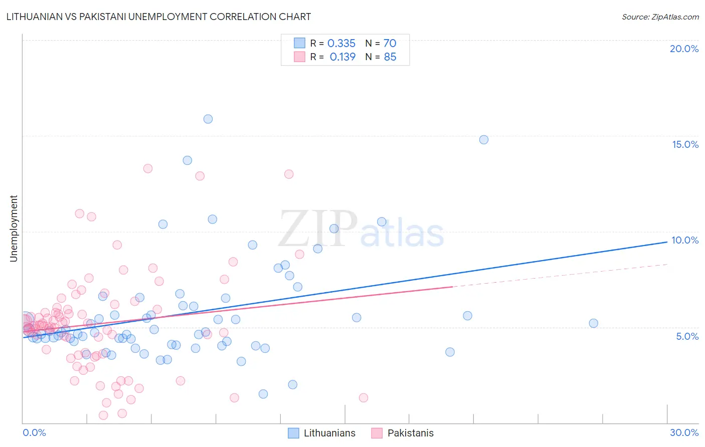 Lithuanian vs Pakistani Unemployment