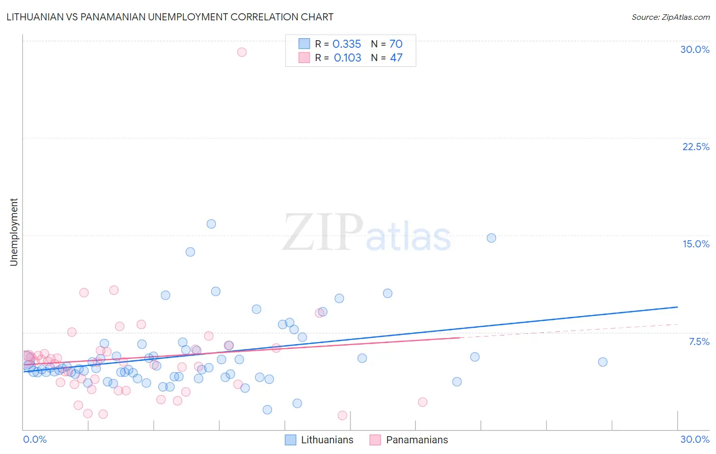 Lithuanian vs Panamanian Unemployment