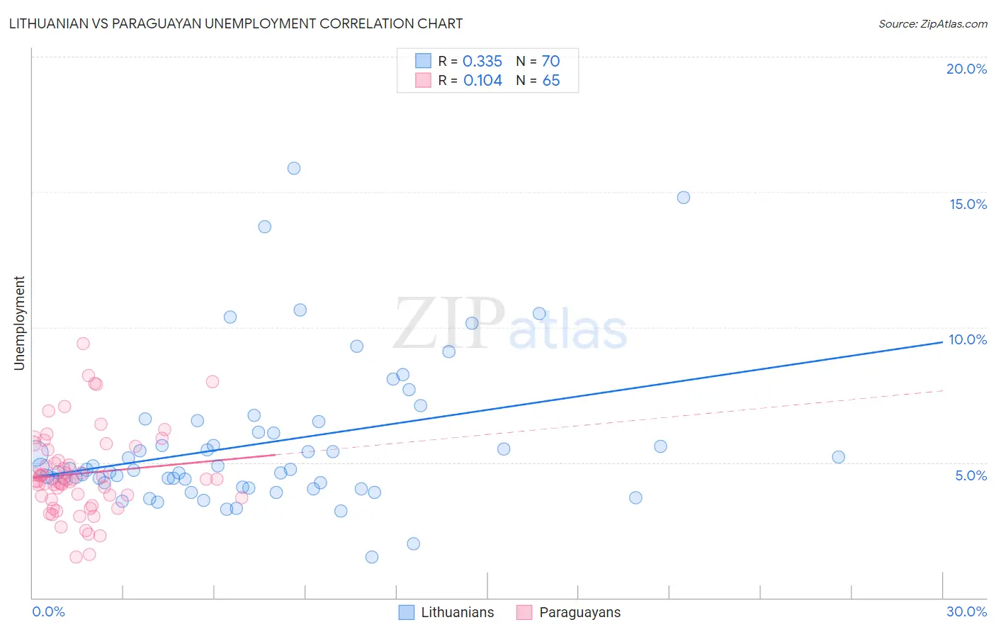 Lithuanian vs Paraguayan Unemployment