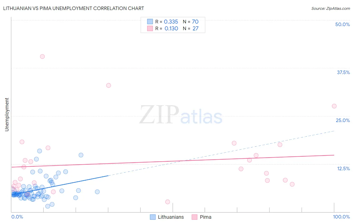 Lithuanian vs Pima Unemployment