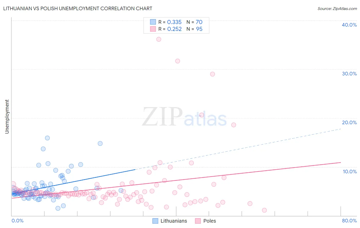 Lithuanian vs Polish Unemployment