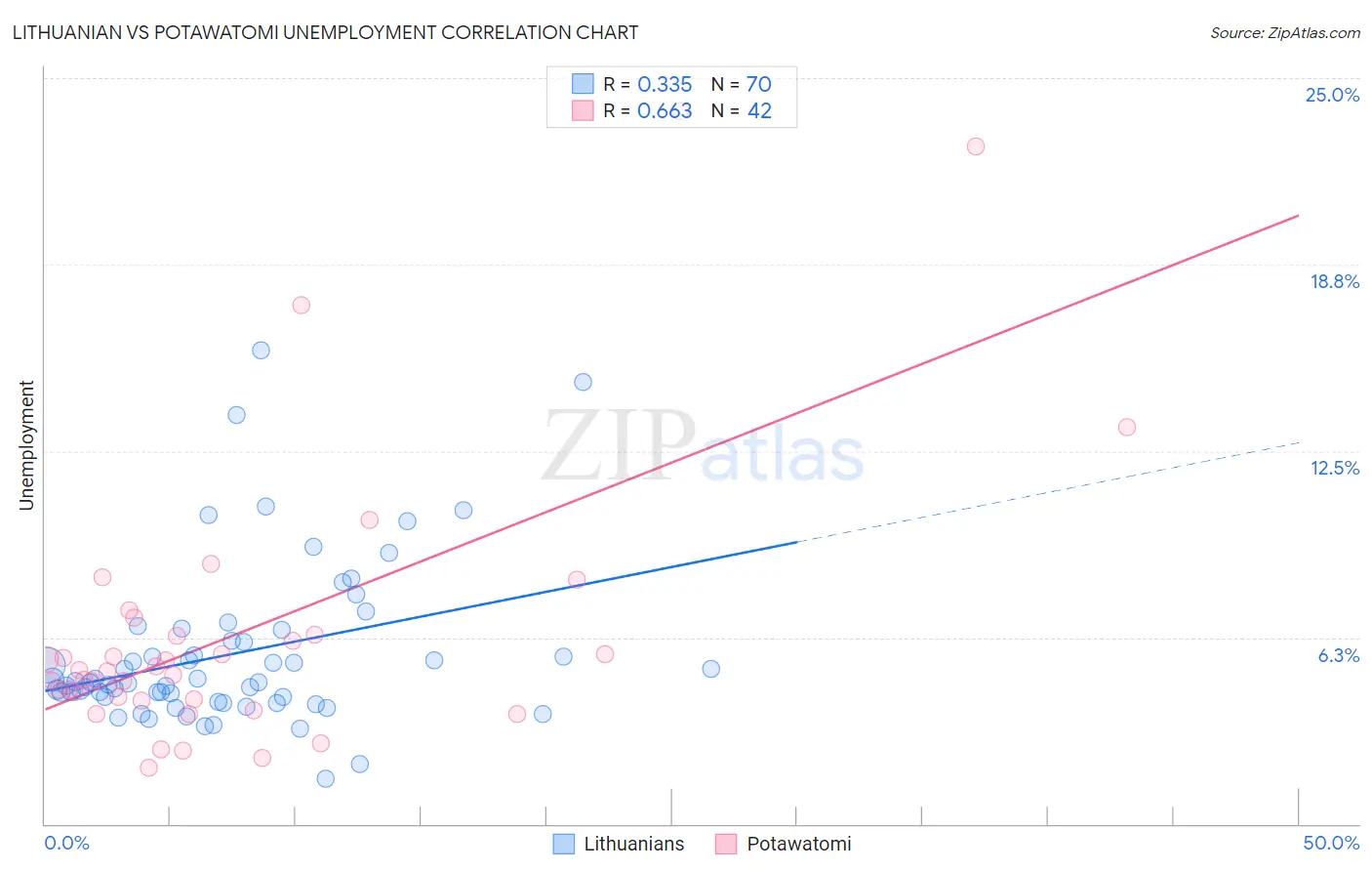 Lithuanian vs Potawatomi Unemployment