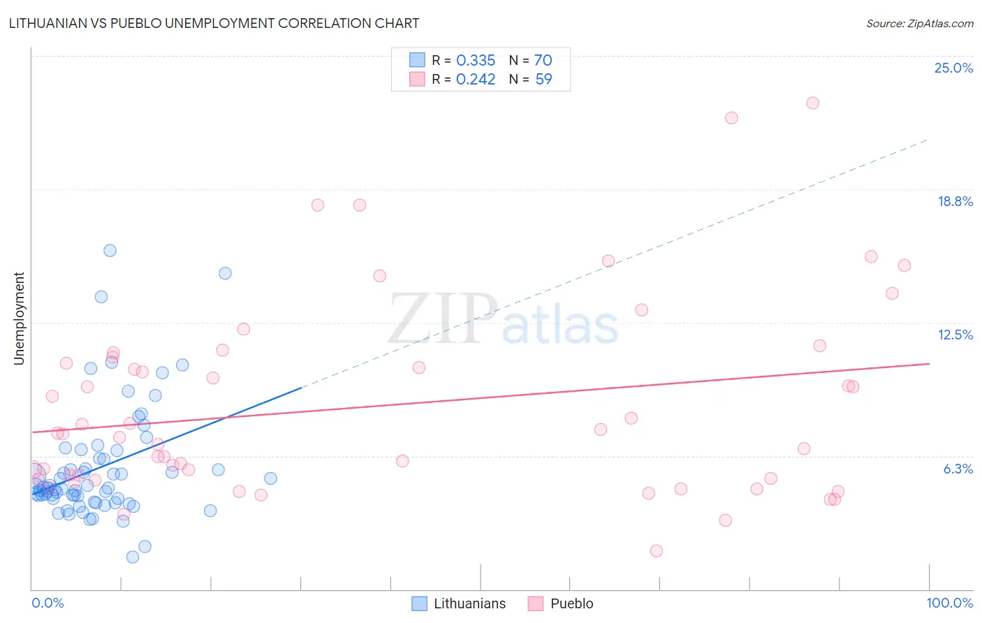 Lithuanian vs Pueblo Unemployment