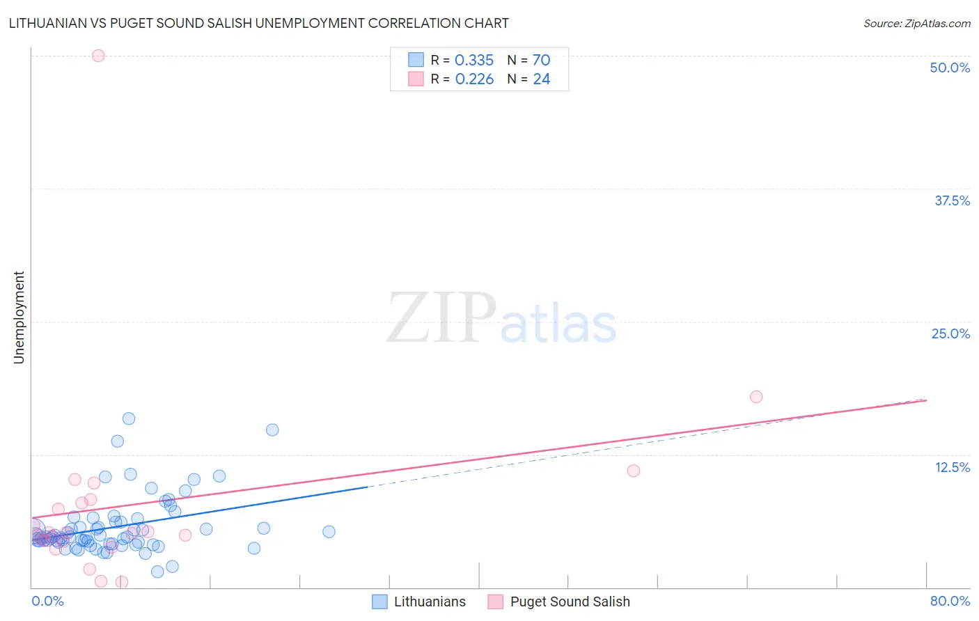 Lithuanian vs Puget Sound Salish Unemployment