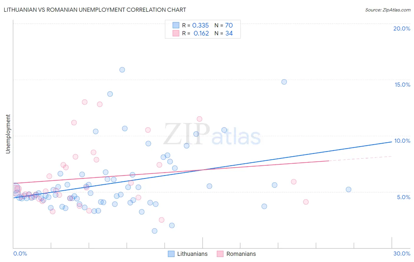 Lithuanian vs Romanian Unemployment