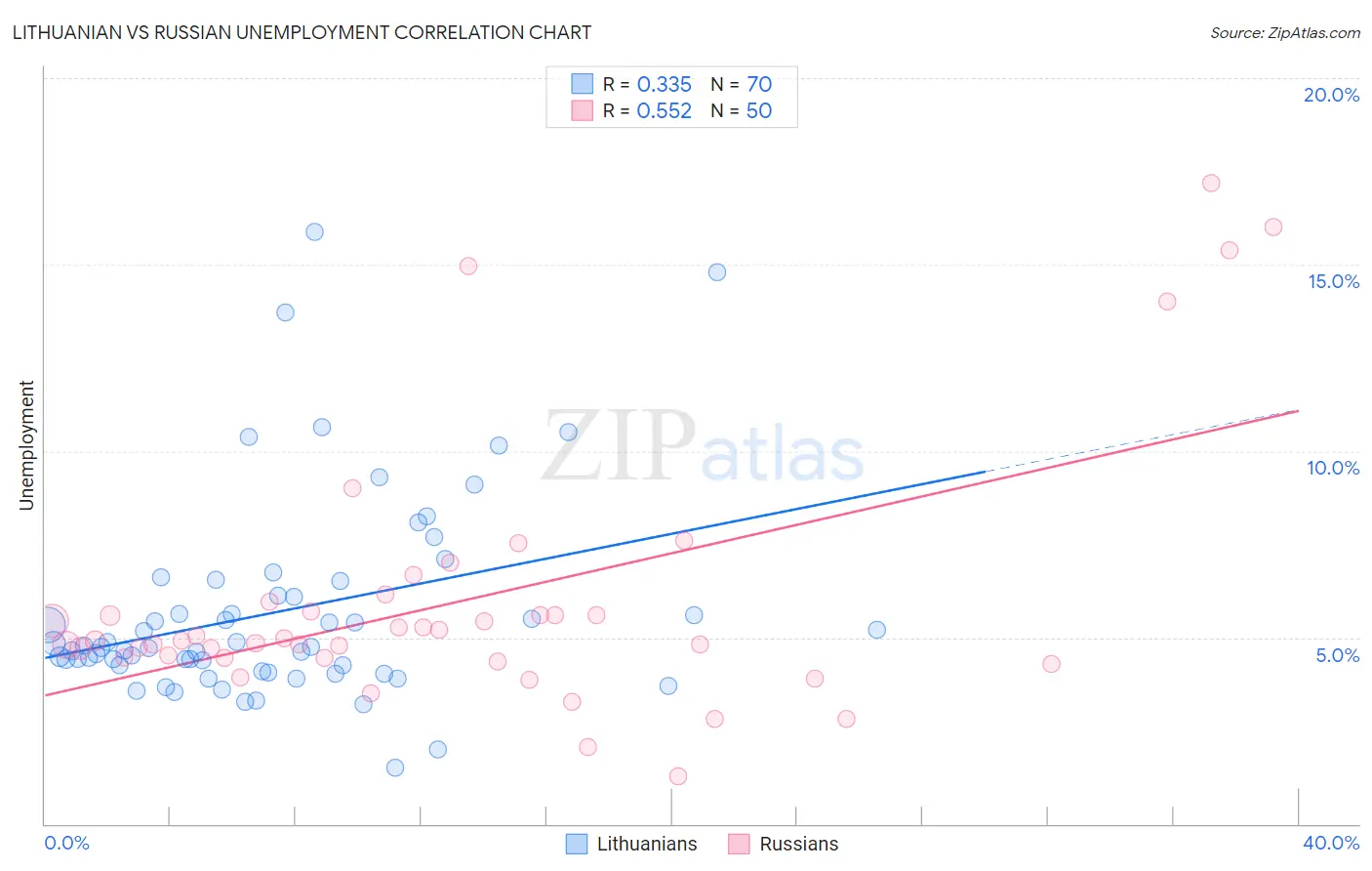 Lithuanian vs Russian Unemployment