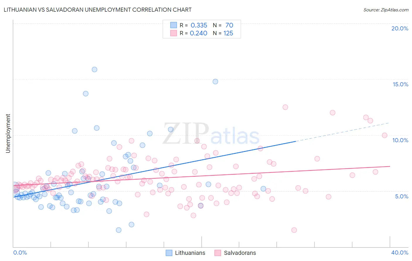 Lithuanian vs Salvadoran Unemployment