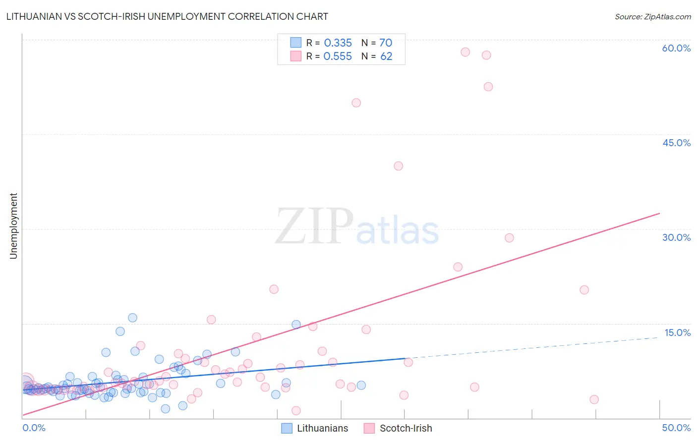 Lithuanian vs Scotch-Irish Unemployment