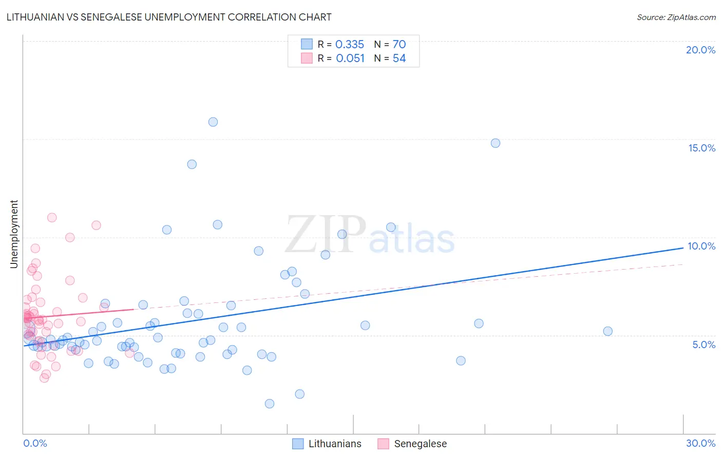 Lithuanian vs Senegalese Unemployment