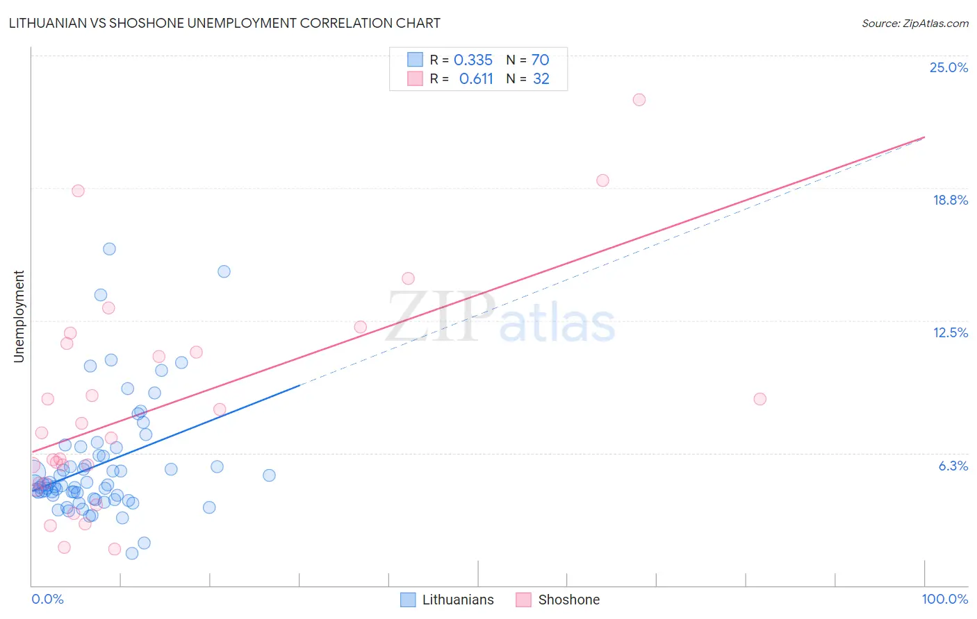 Lithuanian vs Shoshone Unemployment