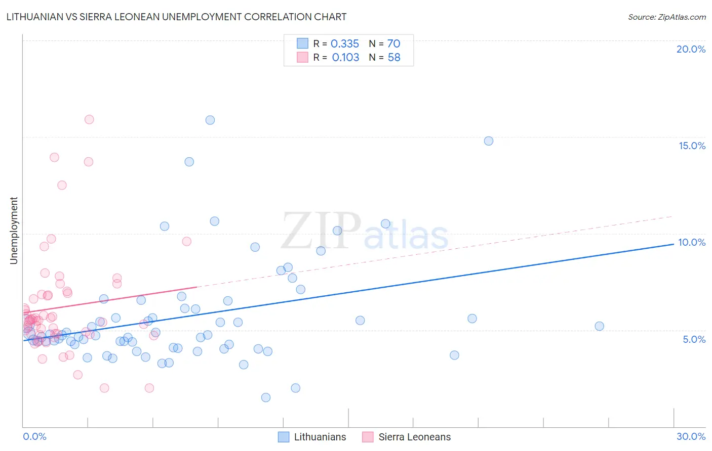 Lithuanian vs Sierra Leonean Unemployment