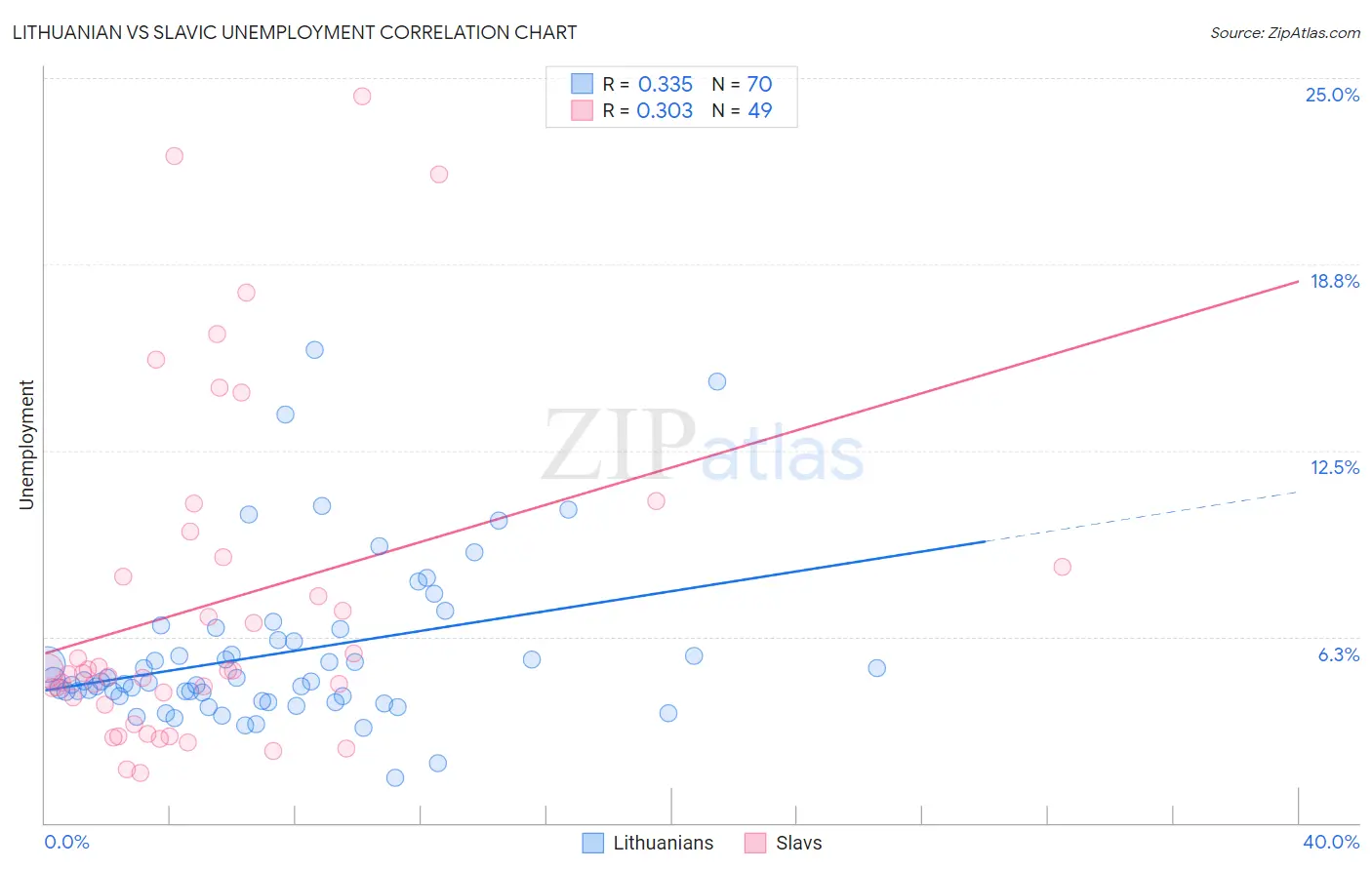 Lithuanian vs Slavic Unemployment