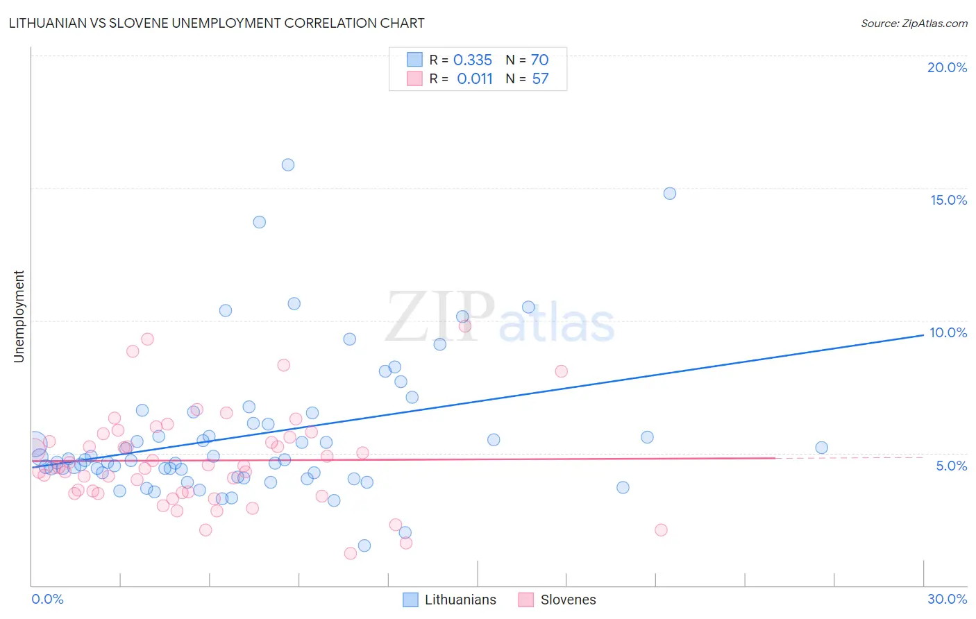 Lithuanian vs Slovene Unemployment