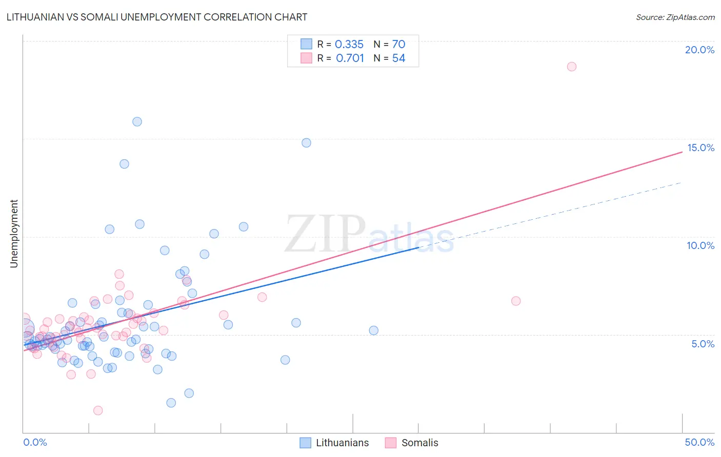 Lithuanian vs Somali Unemployment