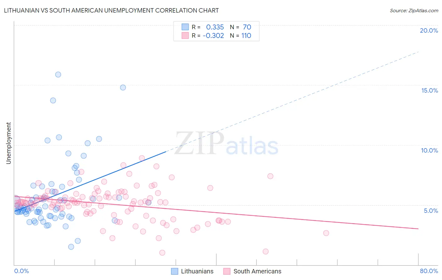 Lithuanian vs South American Unemployment