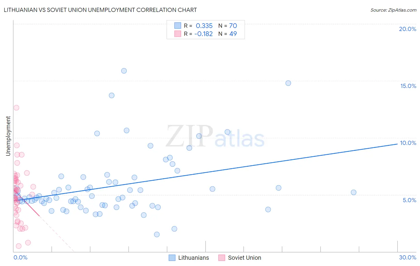 Lithuanian vs Soviet Union Unemployment