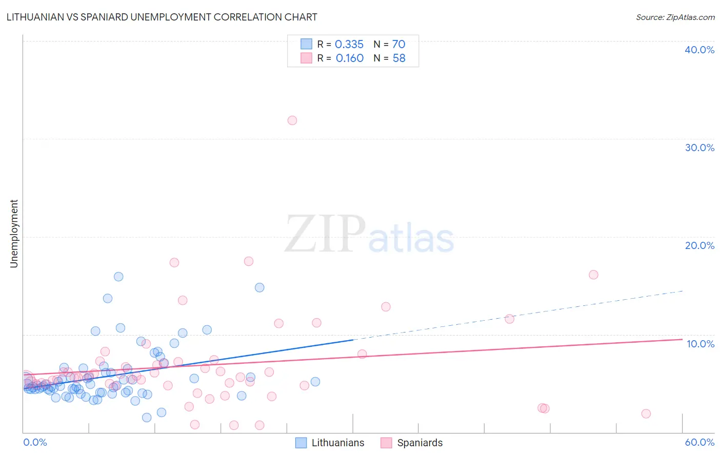 Lithuanian vs Spaniard Unemployment