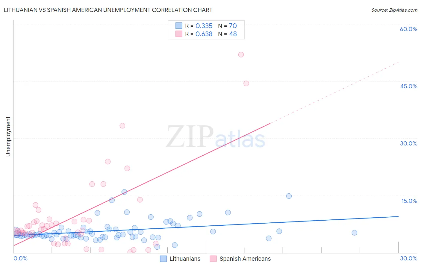 Lithuanian vs Spanish American Unemployment