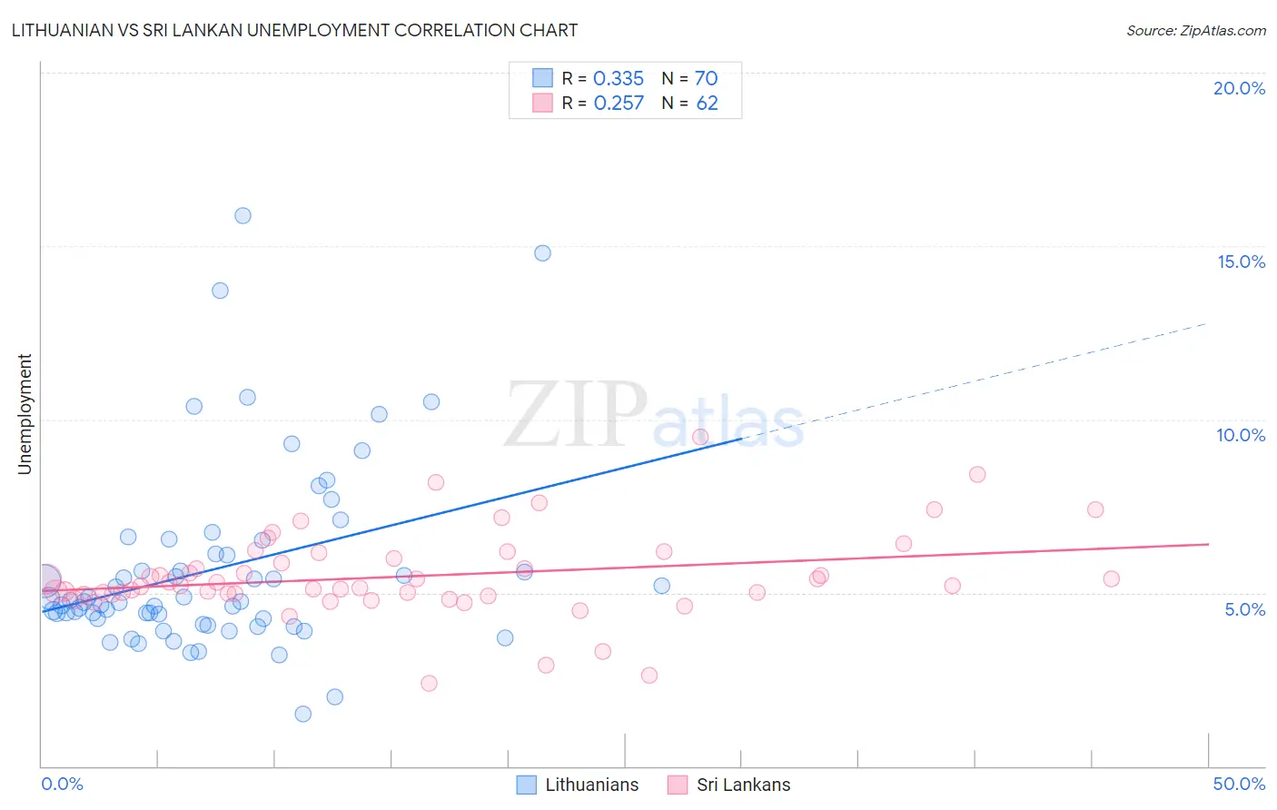 Lithuanian vs Sri Lankan Unemployment