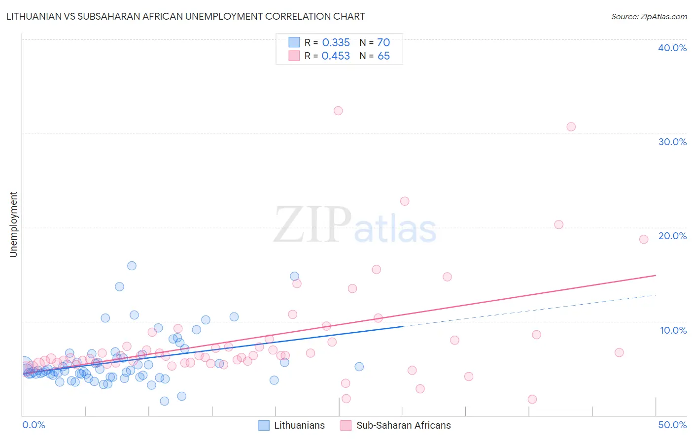 Lithuanian vs Subsaharan African Unemployment
