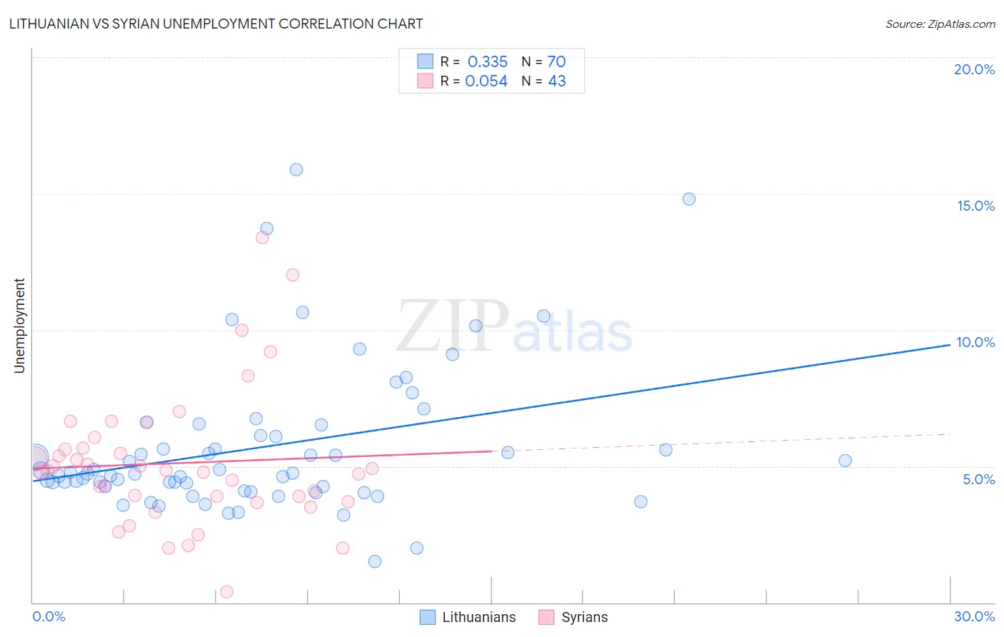 Lithuanian vs Syrian Unemployment