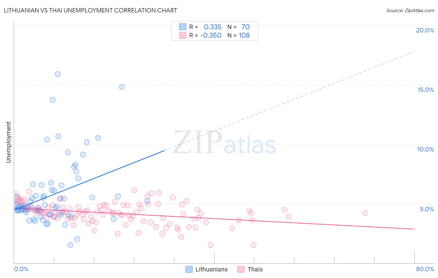 Lithuanian vs Thai Unemployment