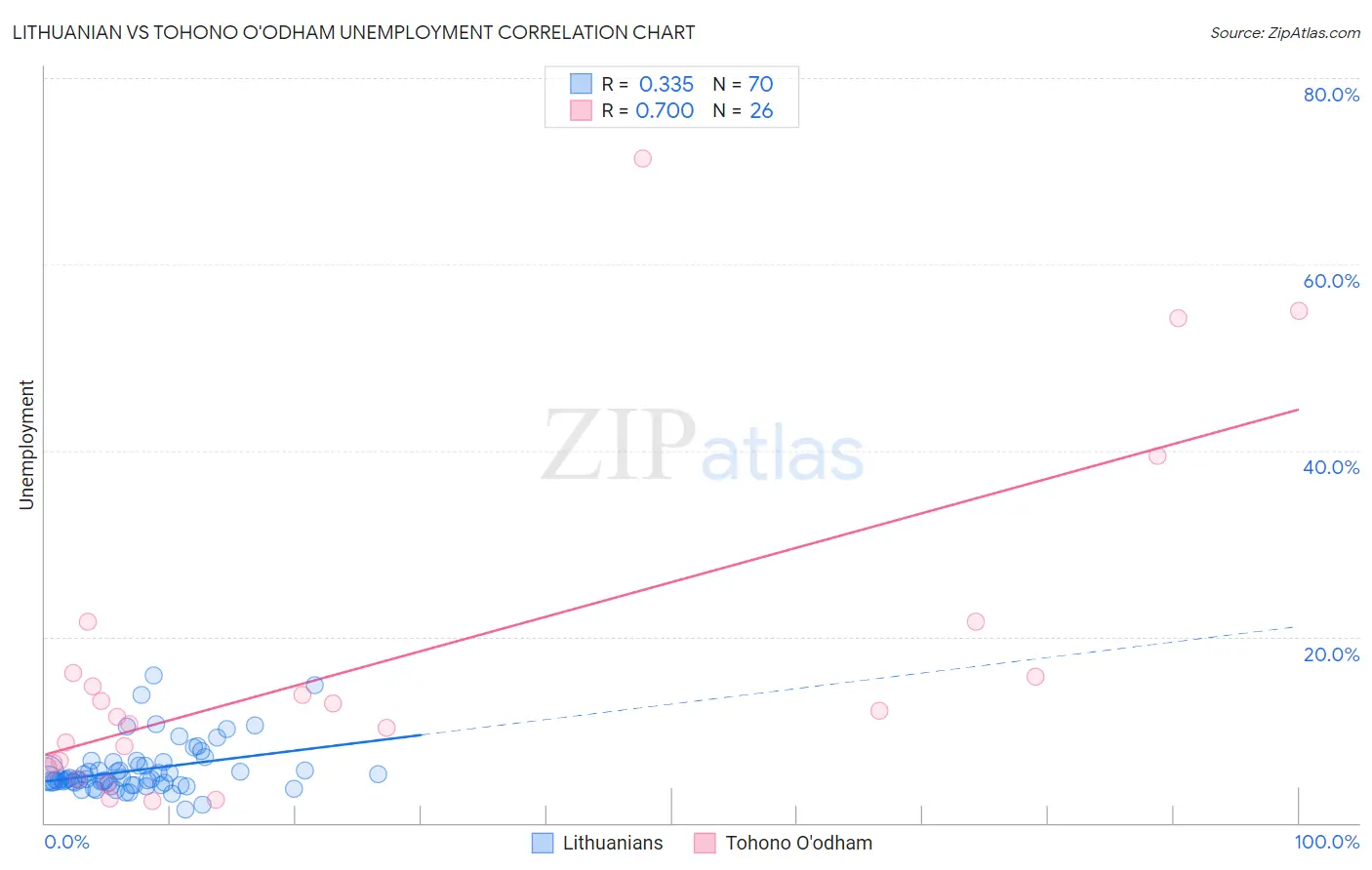 Lithuanian vs Tohono O'odham Unemployment