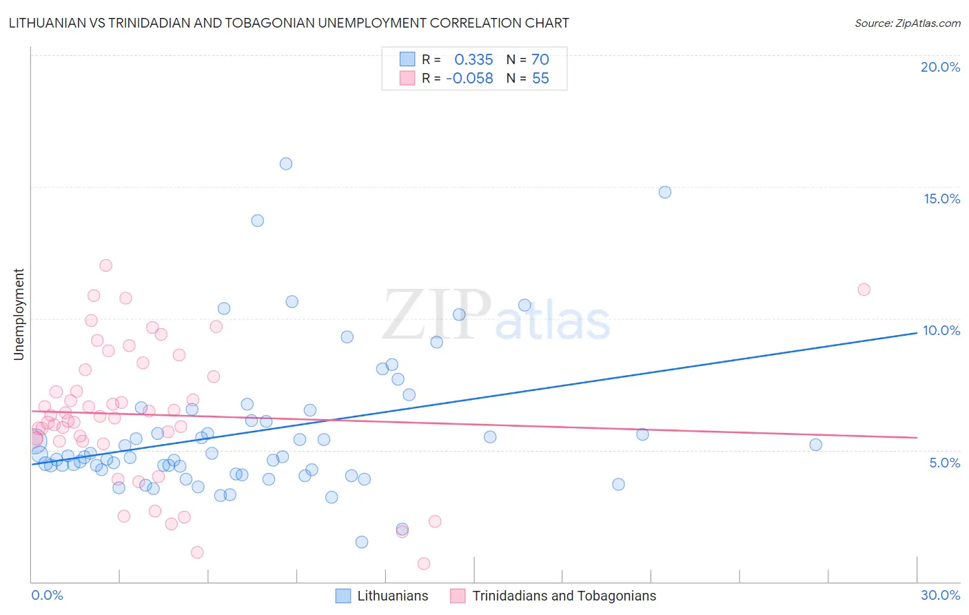 Lithuanian vs Trinidadian and Tobagonian Unemployment
