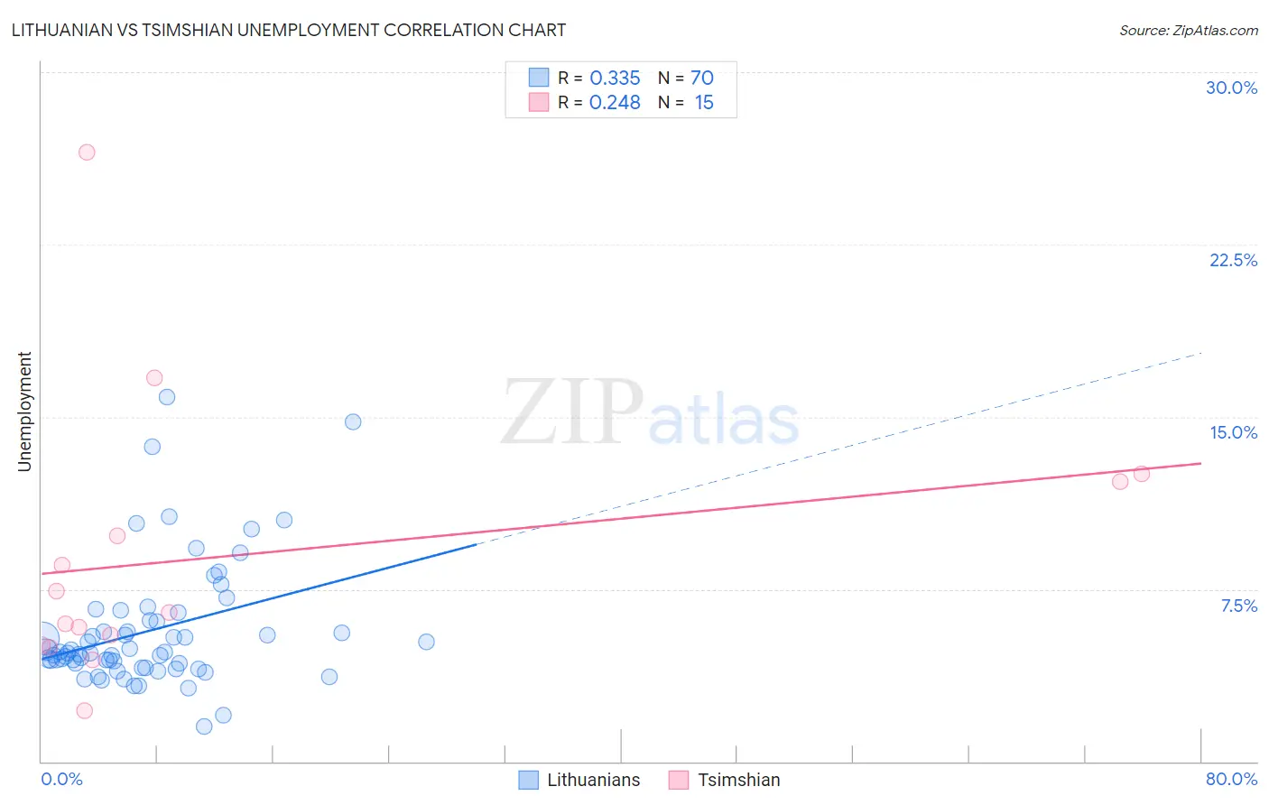 Lithuanian vs Tsimshian Unemployment