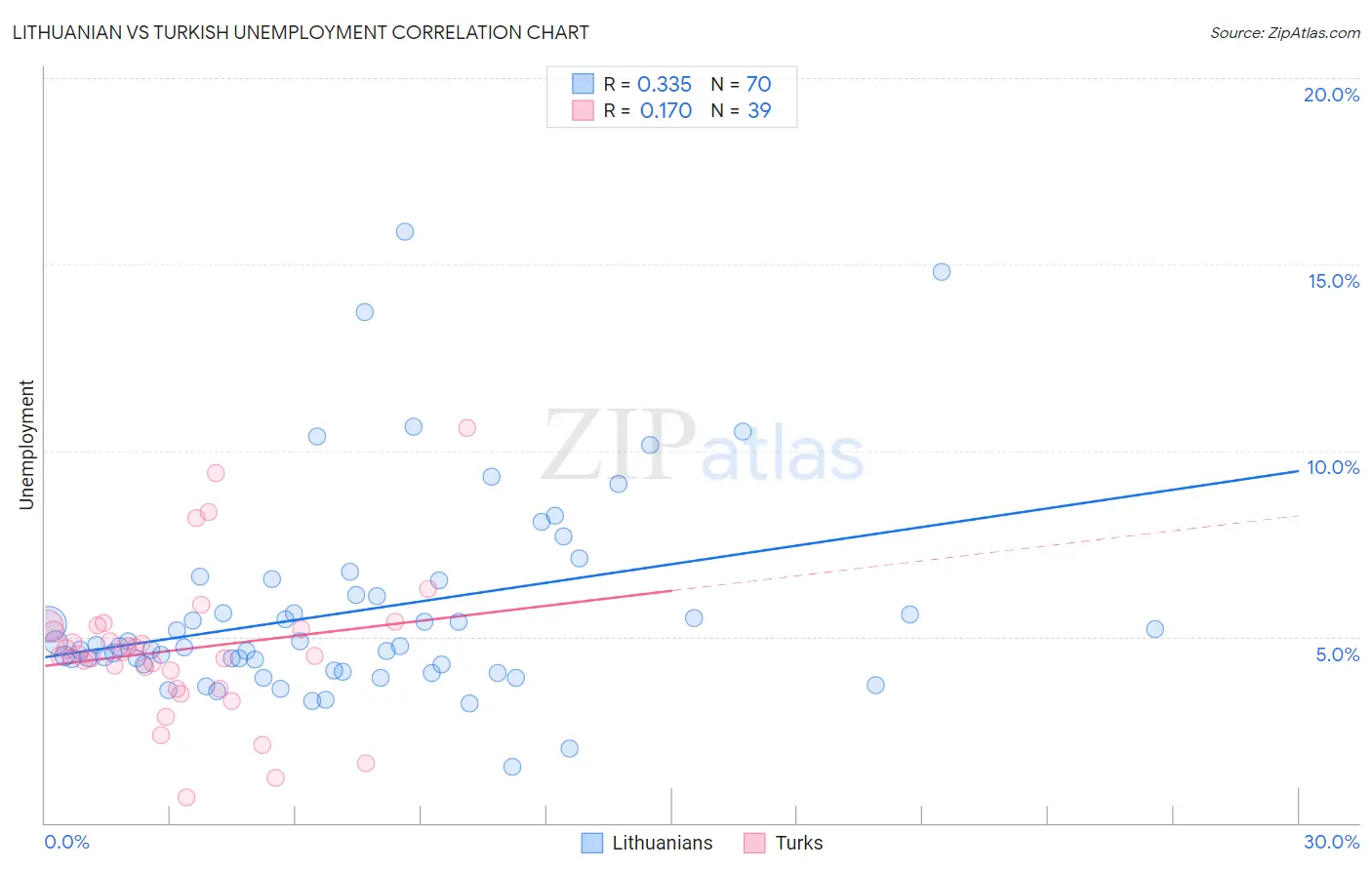 Lithuanian vs Turkish Unemployment