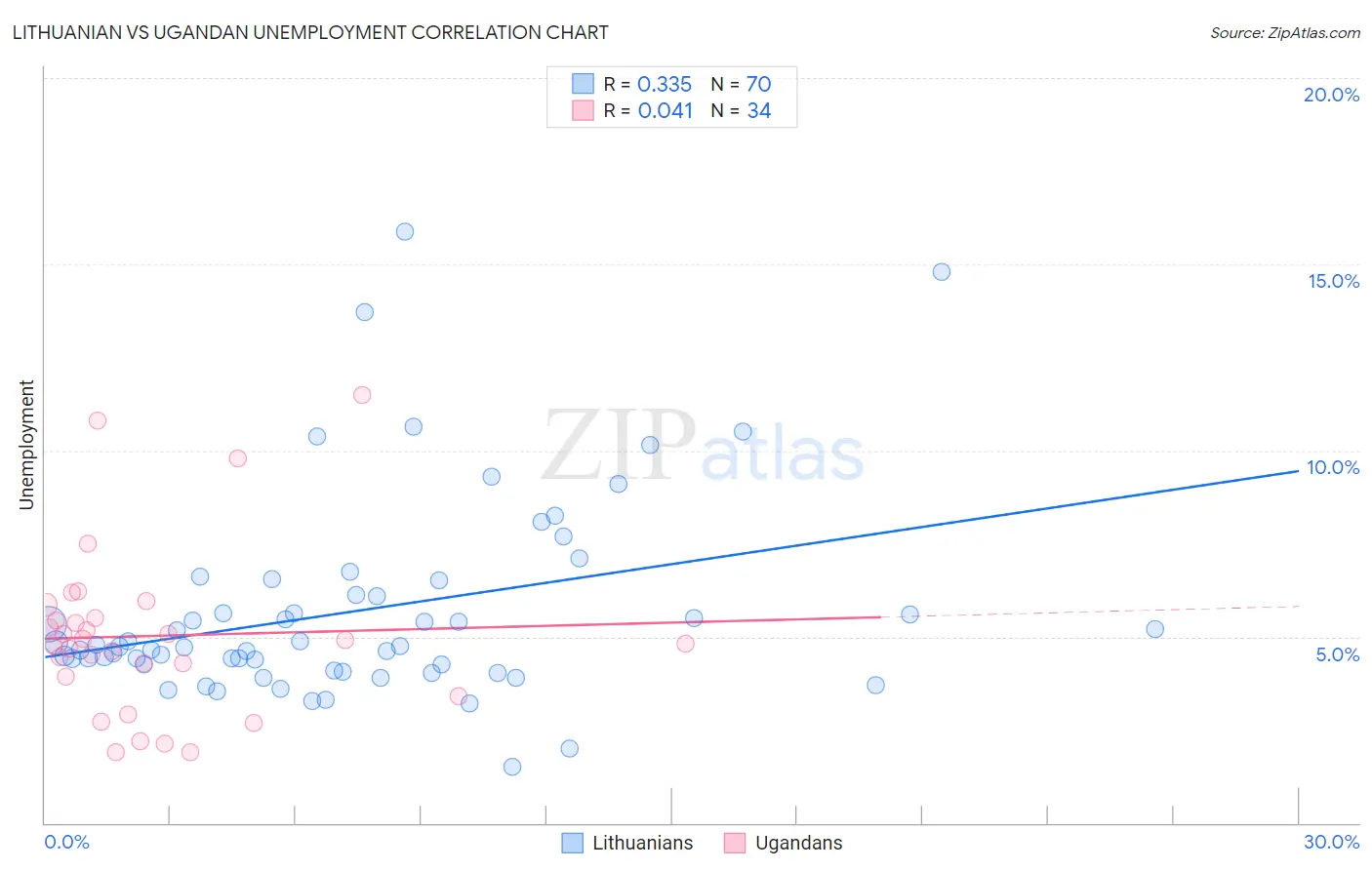 Lithuanian vs Ugandan Unemployment