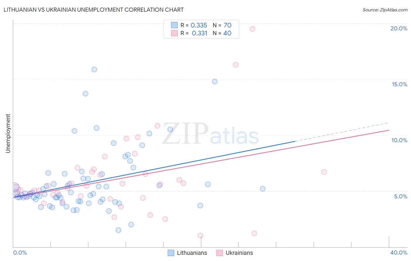 Lithuanian vs Ukrainian Unemployment