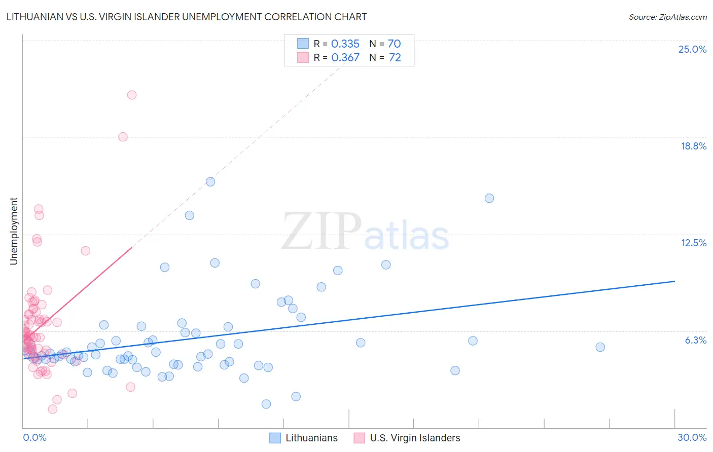 Lithuanian vs U.S. Virgin Islander Unemployment