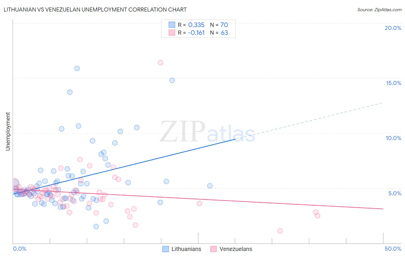 Lithuanian vs Venezuelan Unemployment