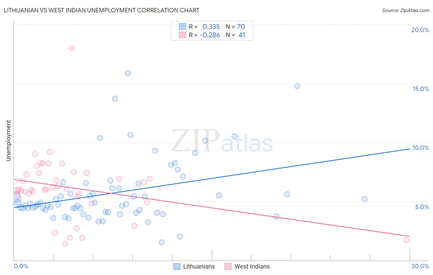 Lithuanian vs West Indian Unemployment