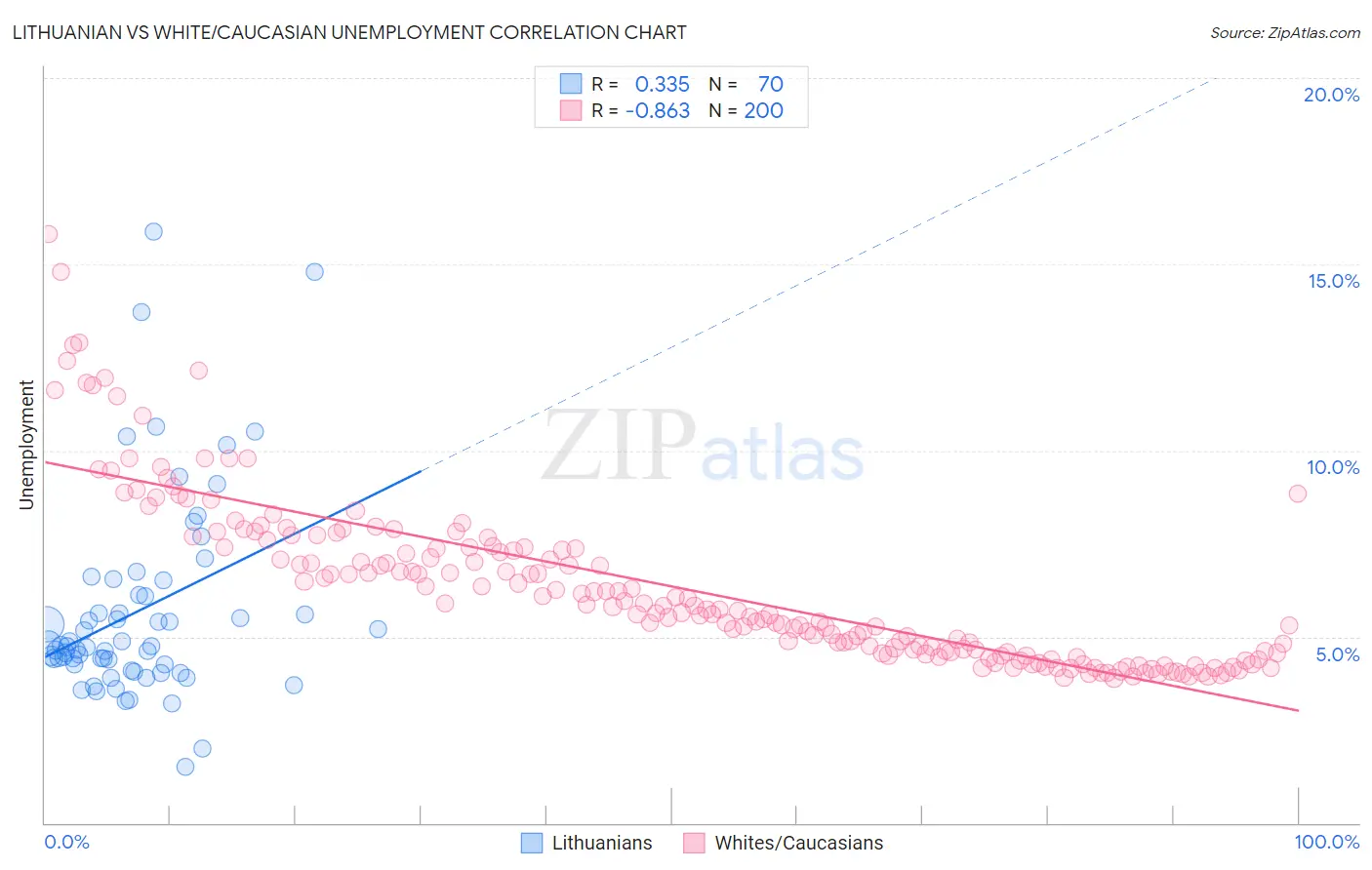 Lithuanian vs White/Caucasian Unemployment