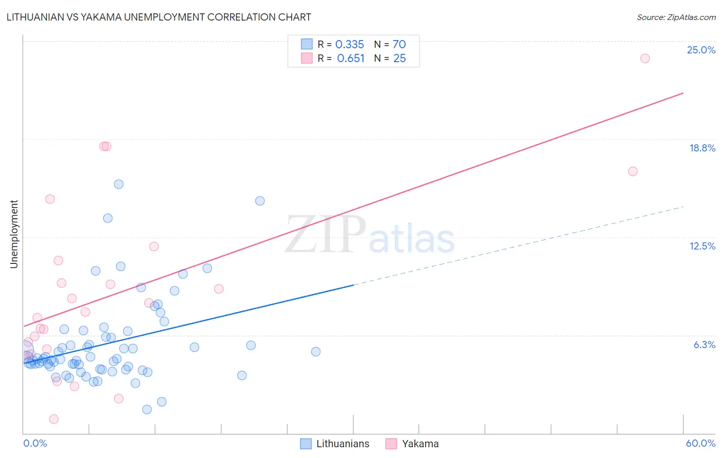 Lithuanian vs Yakama Unemployment