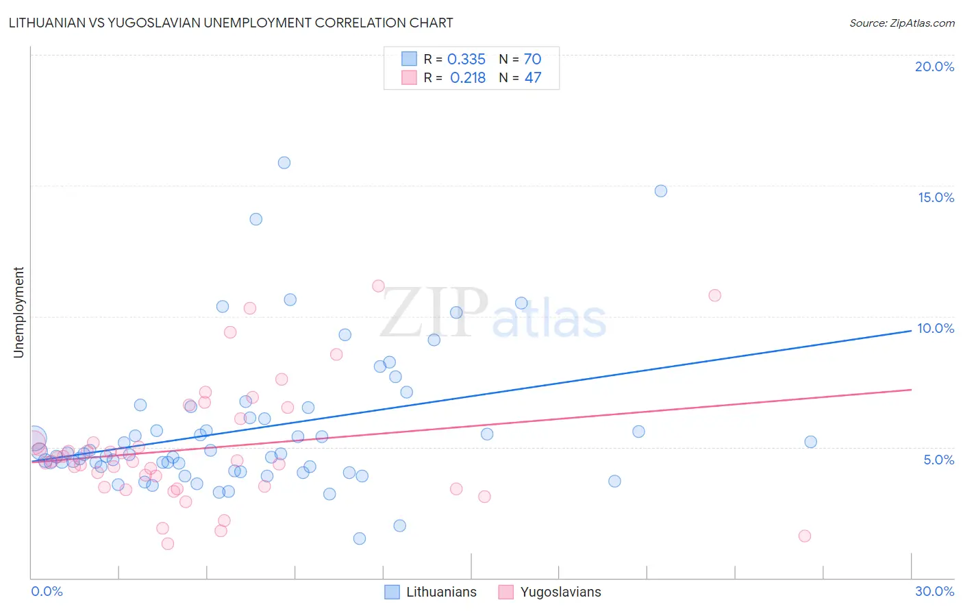 Lithuanian vs Yugoslavian Unemployment