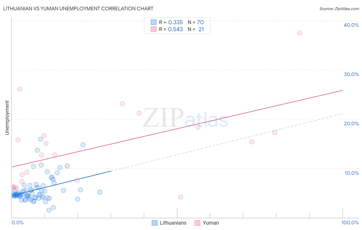 Lithuanian vs Yuman Unemployment