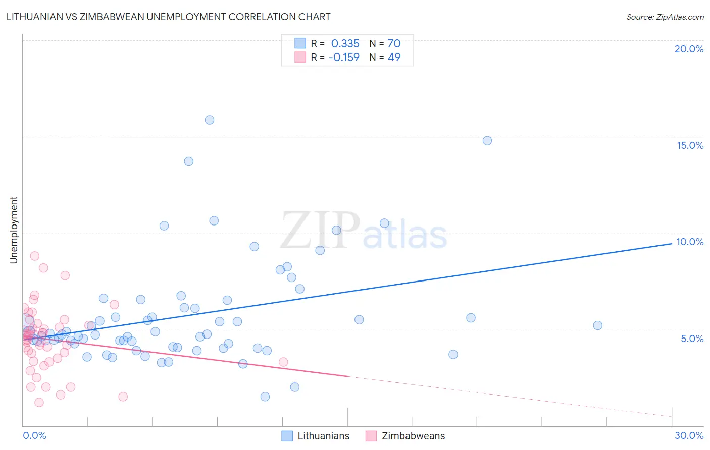 Lithuanian vs Zimbabwean Unemployment