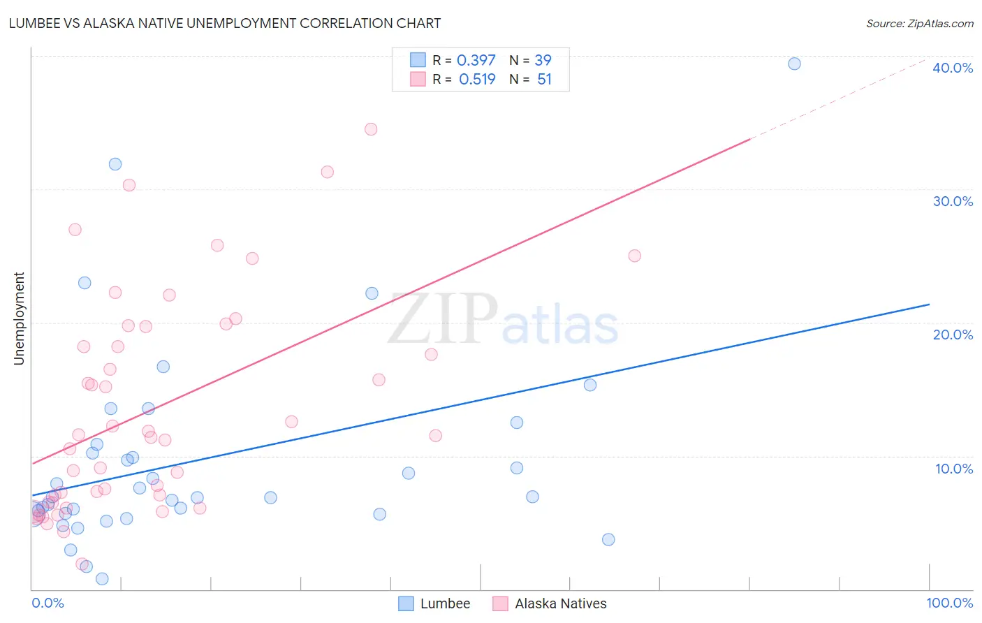 Lumbee vs Alaska Native Unemployment