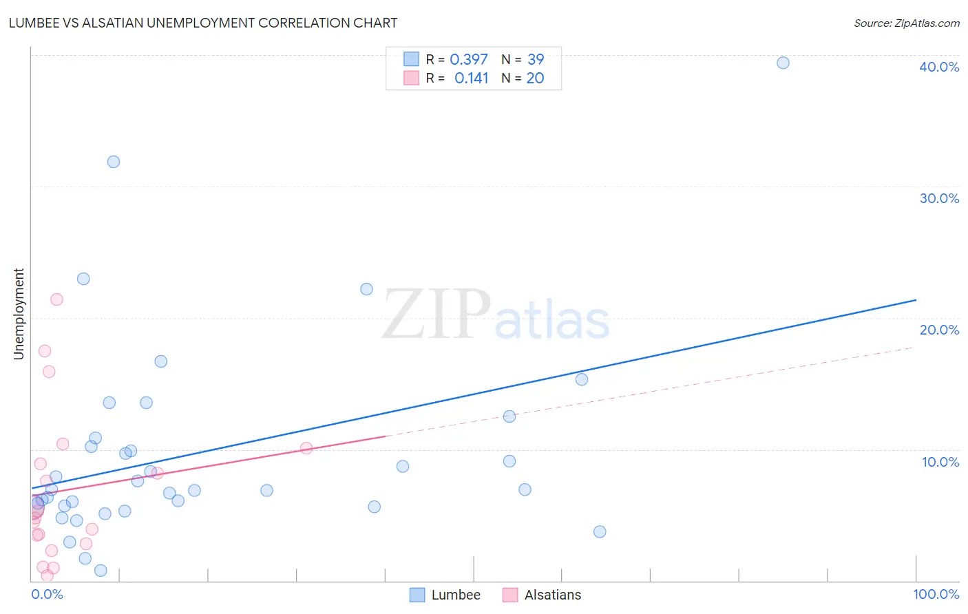 Lumbee vs Alsatian Unemployment