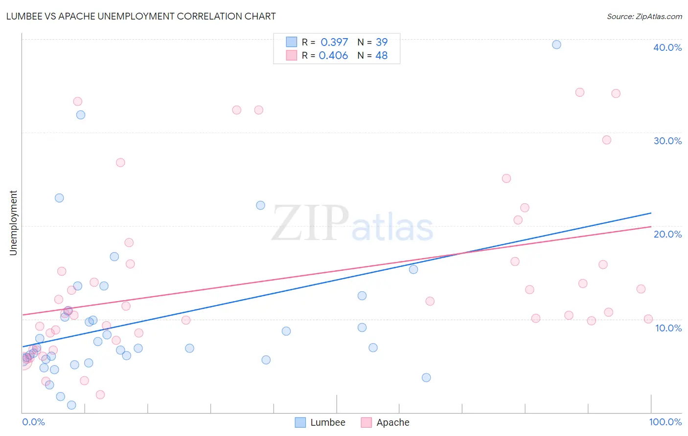 Lumbee vs Apache Unemployment